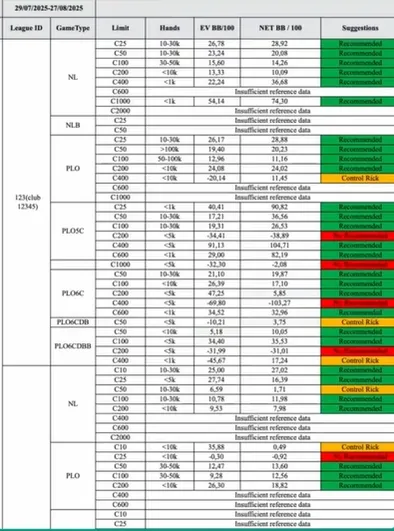 Club analysis report: EV and net win rate in BB per 100 hands by limit and game type, with recommended and not recommended tables — Terms of Use for the PPPoker AI Software Site