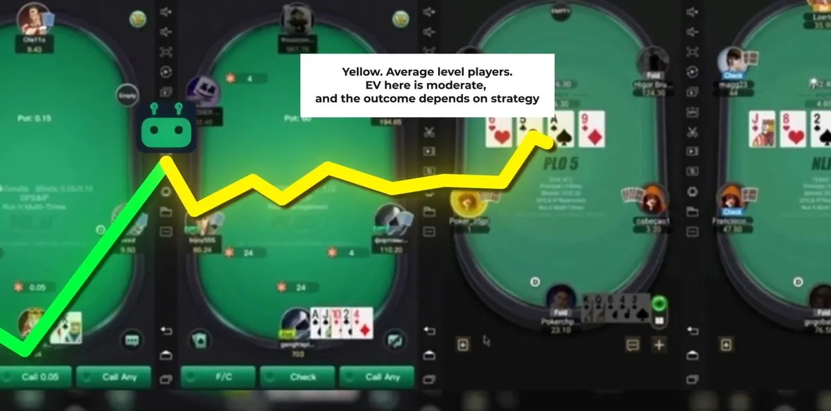 Three club tables rated by PPPoker AI Software: green for a soft lineup, yellow for average players with moderate EV — How PPPoker Works: Clubs, Unions, Agents and Rake
